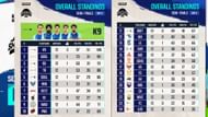 Overall BMSD Semifinals rankings after Day 3 (Image via Instagram/Krafton India Esports)